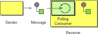 Solution Polling Consumer